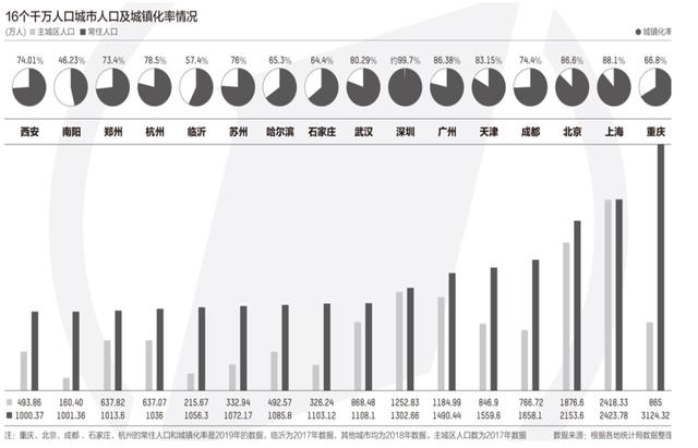 全国城市人口排名，新一线城市人口排名2022