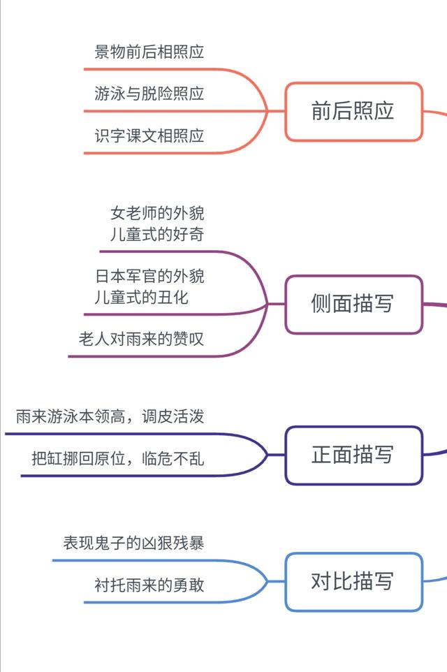 小英雄雨来思维导图，小英雄雨来情节思维导图简短
