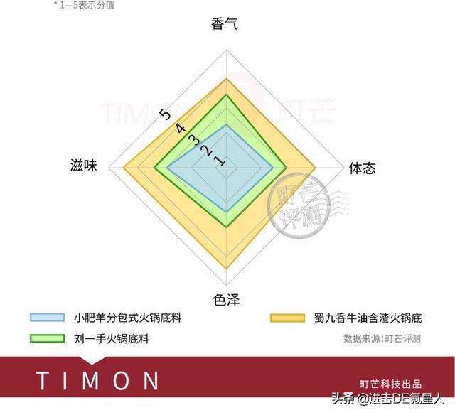 火锅汤底有哪几种，哪种火锅底料最好吃排行榜（老人孩子都可以放心吃）