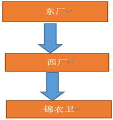 锦衣卫最出名的特务机构，锦衣卫东厂西厂