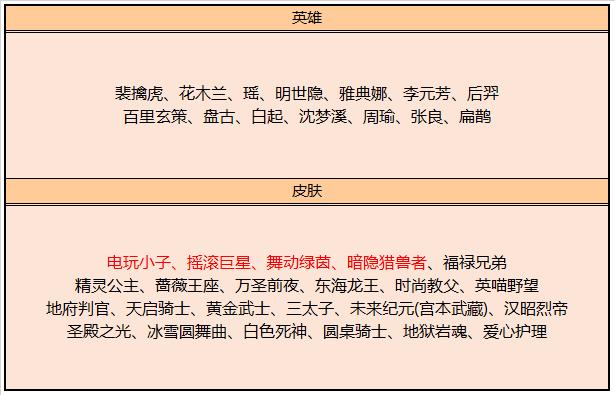 王者碎片商店更新，王者荣耀下期碎片商城更新皮肤（王者荣耀2.23更新）