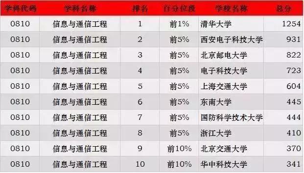 考研各专业最新排名，2023考研专业难度排行榜