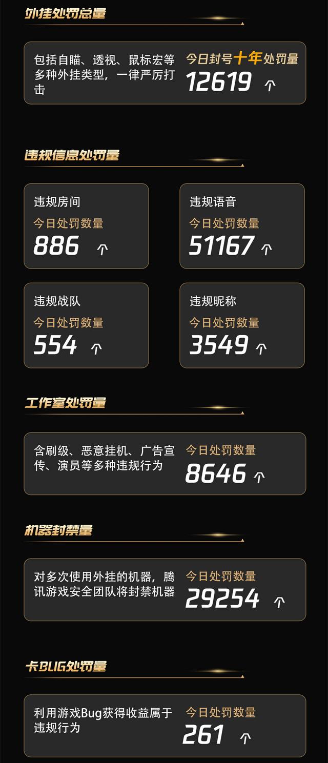 APEX辅助百城联赛期间，CF官方封禁十万多个违规账号，最长时限高达10年31卡盟