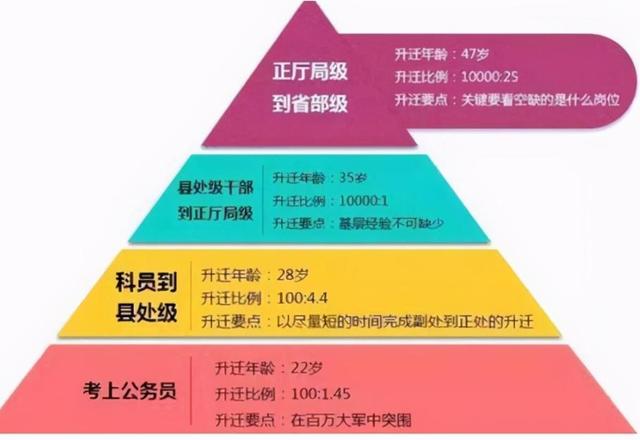 公务员晋升年限表，公务员晋升年龄表（公务员一般晋升年龄）