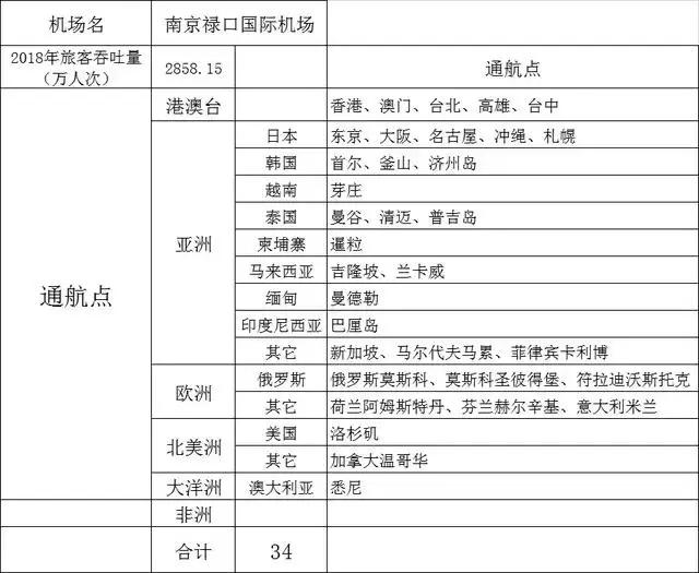 全国可以飞国际航班有几个机场，我国十大机场直飞国际航线总结