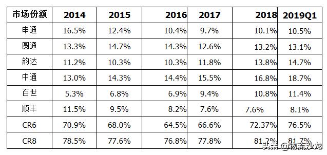 顺丰中通韵达申通百世发家史，顺丰三通一达百世竞争力结构全对比