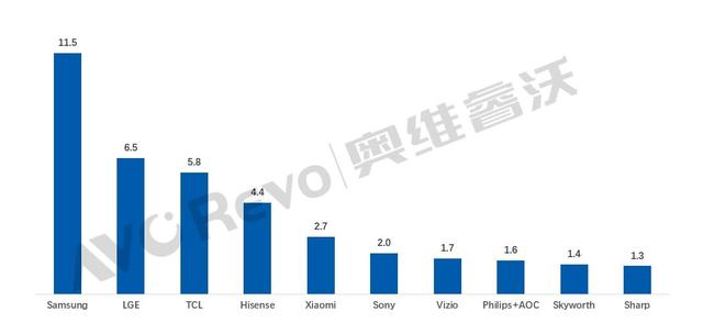 电视销量全球电视前十排行，TCL全球第二