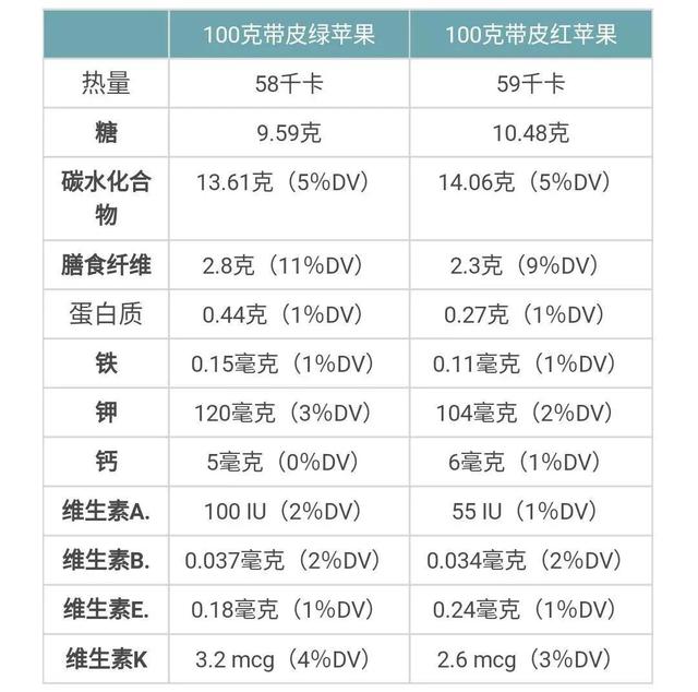 奶油苹果和普通苹果哪个好，这7种水果别忘记吃