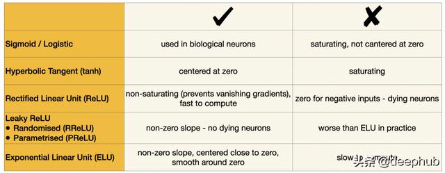 selu，常见激活函数优缺点和应用场景