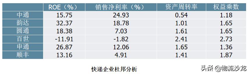 顺丰中通韵达申通百世发家史，顺丰三通一达百世竞争力结构全对比