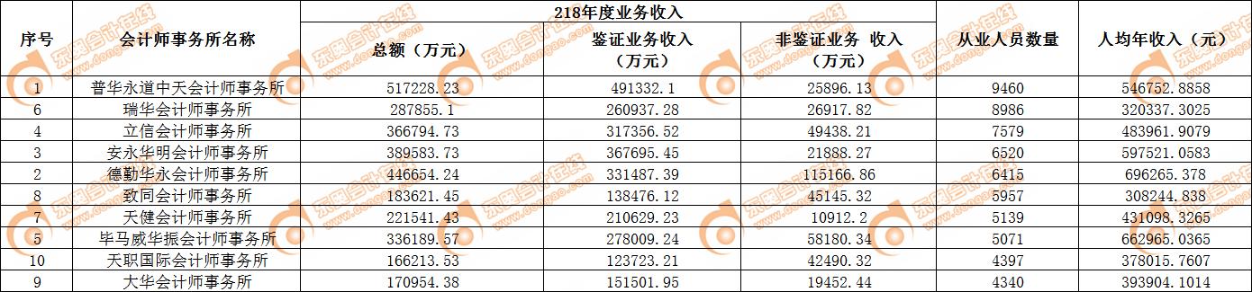 四大会计师事务所，四大会计师事务所cpa（审计上市公司年报达640家）