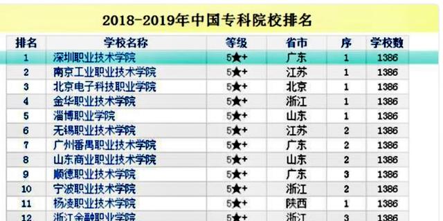 深圳技术职业学院，深圳职业技术学院和深圳技术大学（中国第一高职,深职院）