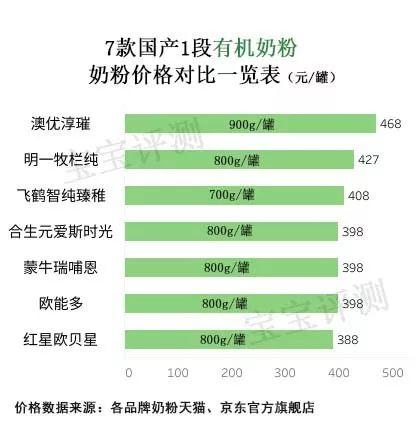 国产有机奶粉排行榜10强，金领冠、君乐宝、飞鹤等入围TOP10