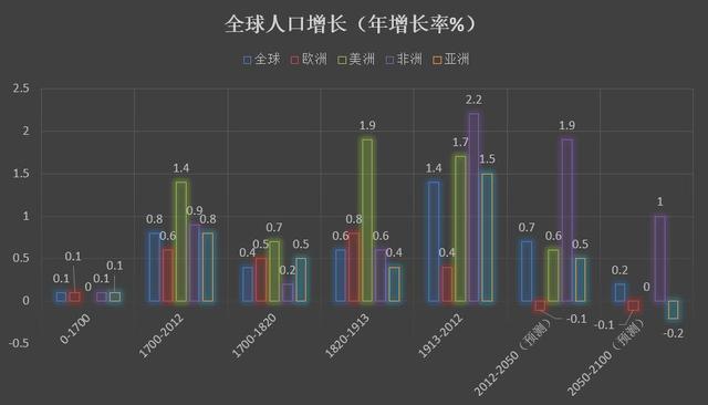 近年世界人口增长趋势，全球人口达80亿