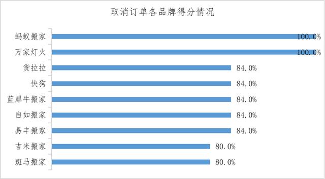 国际搬家一般流程，这几家搬家公司NPS口碑调查后