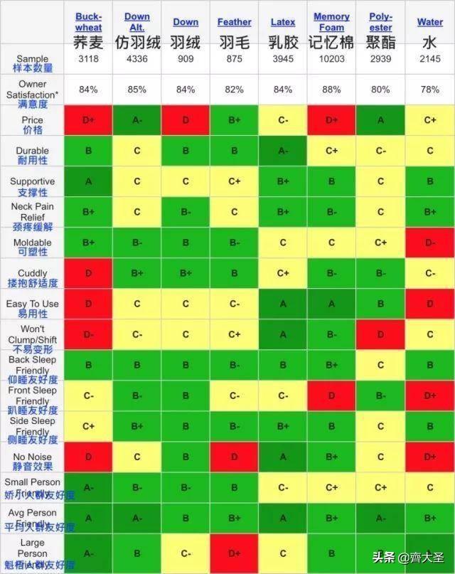 枕头选哪个牌子好，各类枕头乱斗横评
