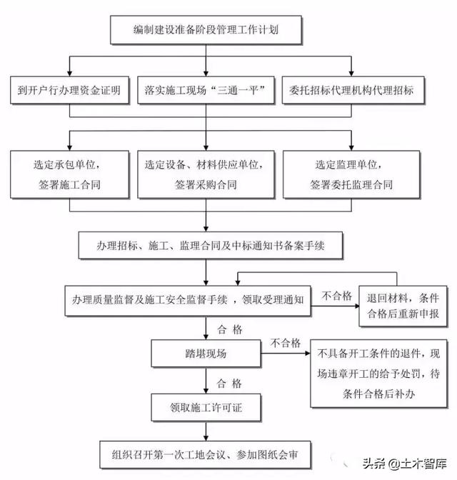 一般工程项目建设流程，工程建设项目史上最完整的全流程图