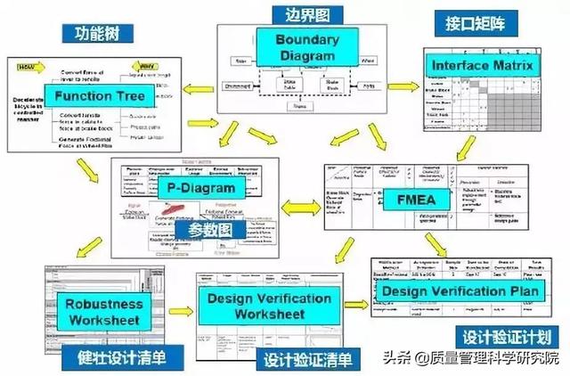 设计fmea，fmea基本动作