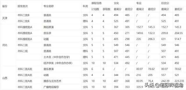 信阳师范学院分数线，信阳师范学院多少分可以录取