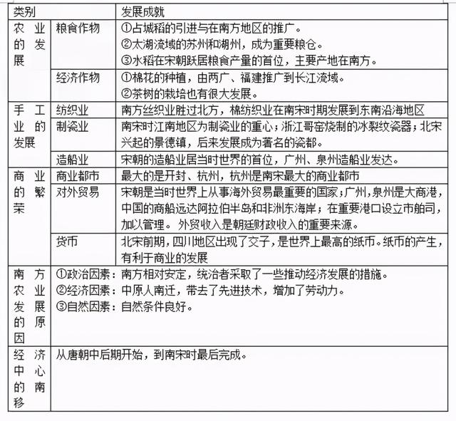 我国古代经济重心南移开始和完成，我国古代经济重心南移