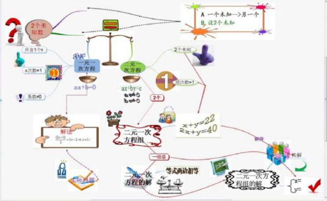 不等式思维导图，数学中考总复习方程与不等式