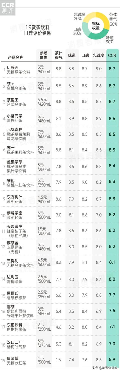 康师傅都有什么茶饮料，康师傅35种口味全测评