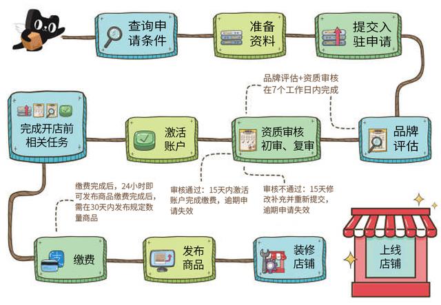 天猫入驻成功下店流程分享，天猫入驻如何快速下店