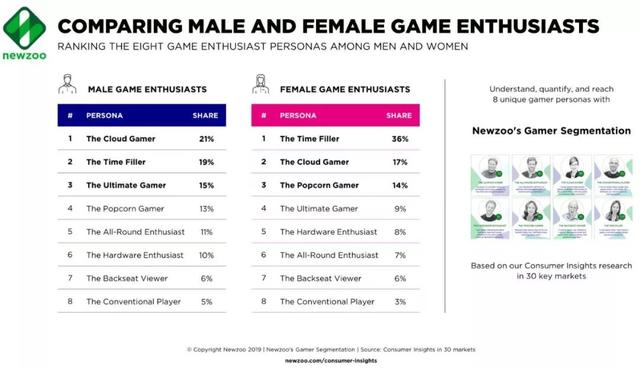 游戏云怎么发展，游戏玩家竟分为八种类型