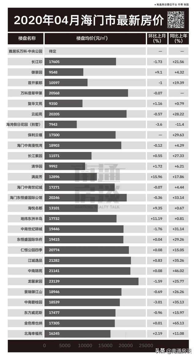 南通崇川区房价，去年12月南通各区县房价情况一览（南通房价两年跌了2000多元）