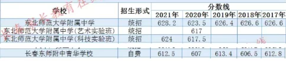 东北师大附中报考条件，考入东北师大附中人数初中TOP10