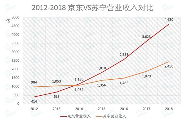 苏宁与京东哪个发达些呢，京东的日子也好不到哪里去