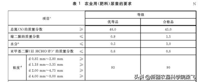 脲铵氮肥和尿素的区别是什么，尿素、硫酸氨、碳酸氢铵、氯化铵、硝酸氨