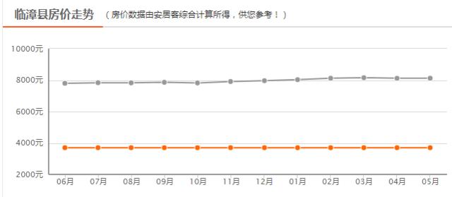 邯郸8月份最新房价，2023年4月邯郸主城区房价9620元/㎡