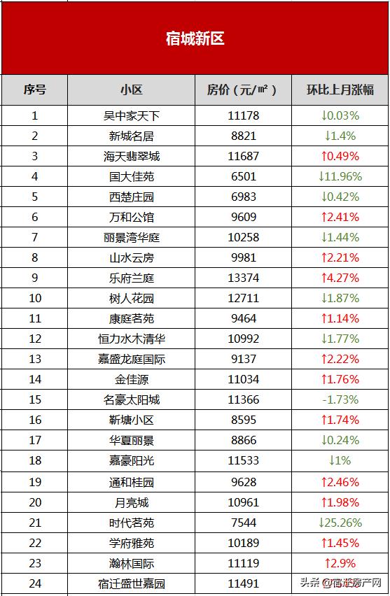 宿迁二手房市场，3月宿迁164个小区二手房价出炉（6月宿迁554个二手房小区）