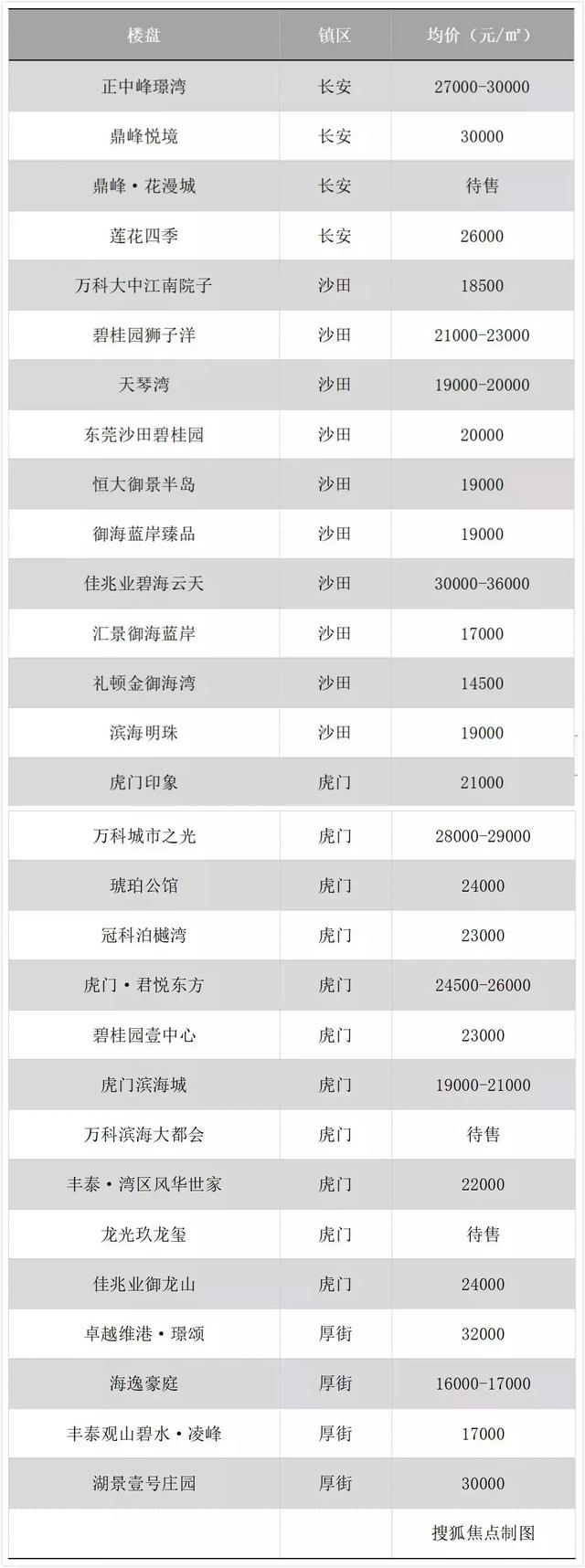 2022东莞市最新各大楼盘备案价，6大片区215个楼盘东莞最新在售