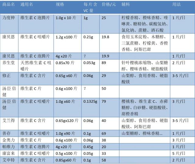 大剂量维生素c，维生素c大剂量服用的利与弊（每天吃一片维生素C的人）