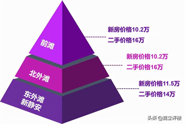 东外滩哪个楼盘值得买，这个区域买房买到就是赚到