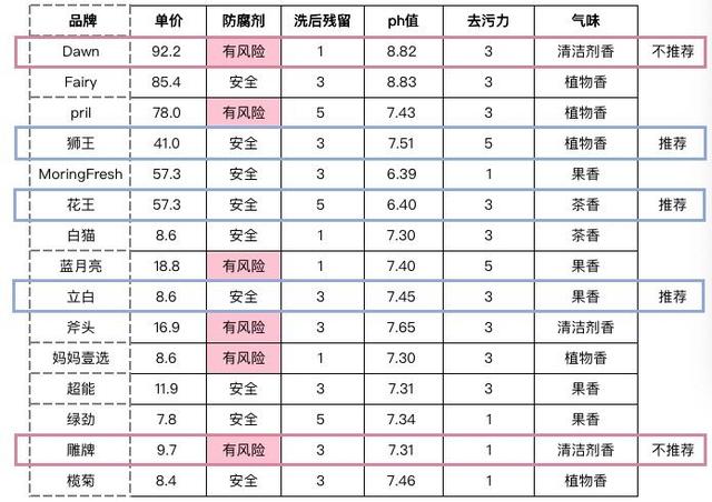 中国最安全的洗洁精，市面上哪个洗洁精比较安全（中国癌症高发，是洗洁精惹的祸）