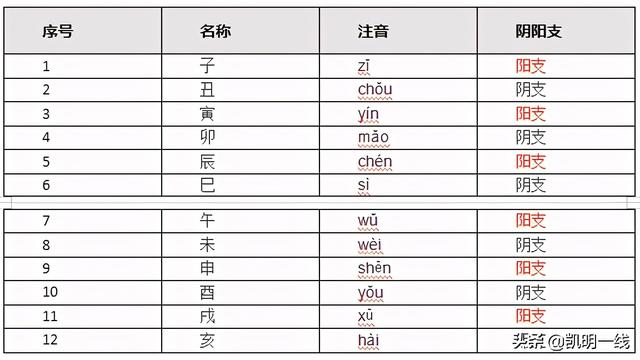 天干地支怎么组合，天干地支怎么划分
