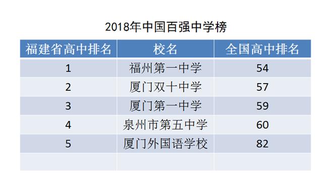 福建省排名前十的高中，福建省有哪些比较厉害的高中