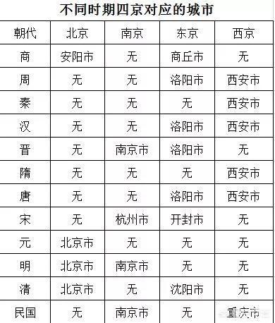 各个朝代的南京首都，历史上有10个朝代在南京建都