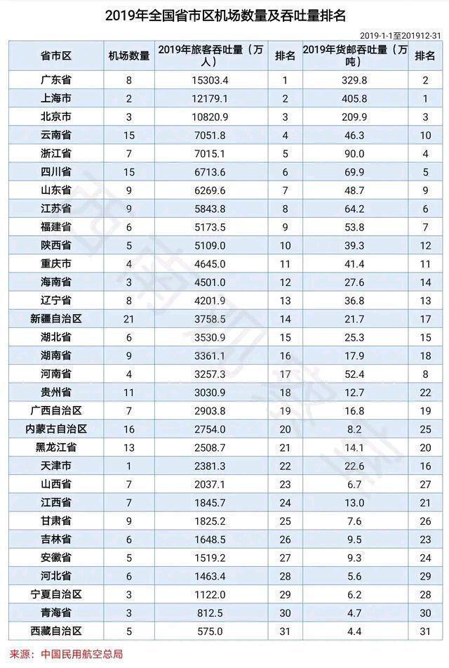 黑龙江最大机场，全国排名第四的黑龙江