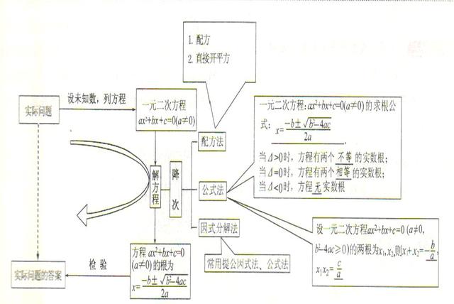 不等式思维导图，数学中考总复习方程与不等式