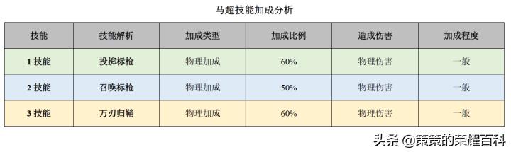 王者荣耀伤害最高战士马超，马超一枪三杀伤害爆炸