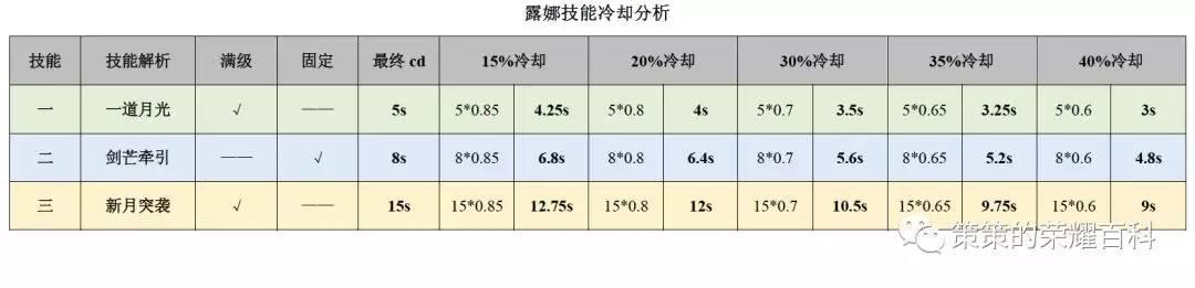 露娜月下无限连招口诀，国服露娜月下无限连教学口诀（重要的是学会拆解连招技能）