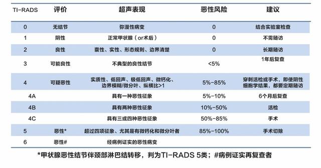 甲状腺结节超声建议fna是什么意思，甲状腺结节怎么分级