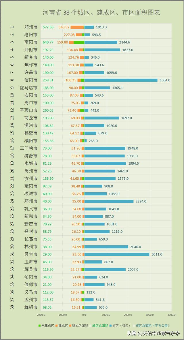 河南地级市建成区面积排名，河南省各市的市区人口、城区人口以及城市建成区排名
