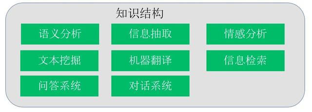 nlp文本分析中的统计方法，NLP中的关键字提取方法总结和概述