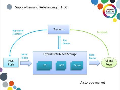 优酷算法分发，基于爱奇艺HCDN分发网络的开放缓存