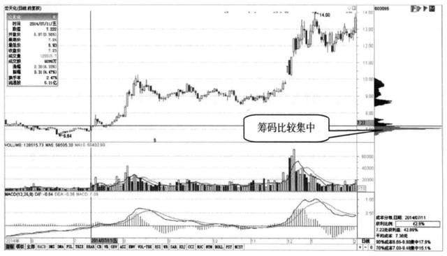 筹码峰选股方法和图解，筹码分布运用技巧图解（涨停成功率高达百分之九十九）